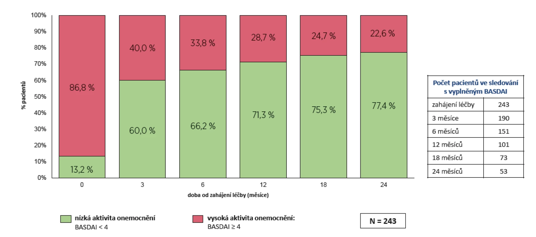 Účinnost léčby secukinumabem (Cosentyx®): aktivita onemocnění dle BASDAI