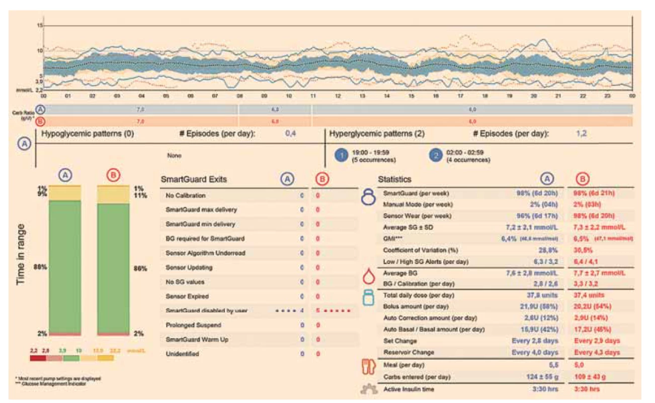 Příklad záznamu glykemií ze CGM spojeného s inzulinovou pumpu do hybridního uzavřeného okruhu
u pacientky s diabetem 1. typu.<br>
Fig. 1. An example of recorded glycaemia from a CGM connected to an insulin pump into a hybrid closed loop in a patient
with type 1 diabetes.