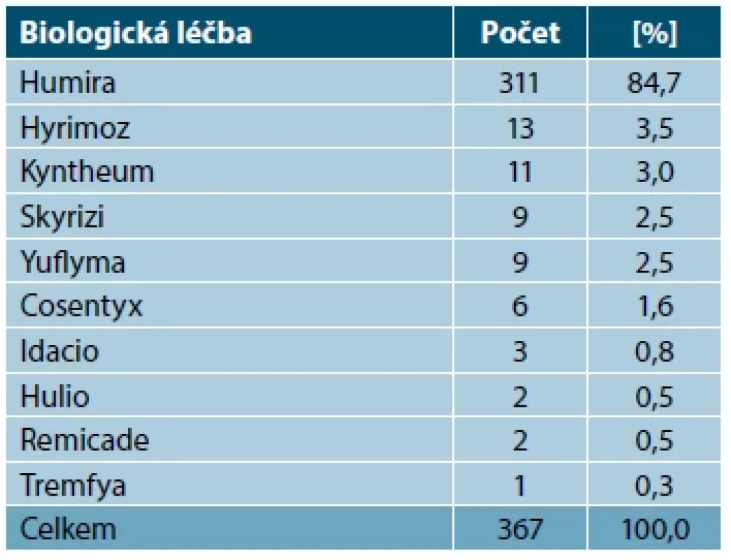 Biologická léčba hidradenitidy ke konci
sledovaného období