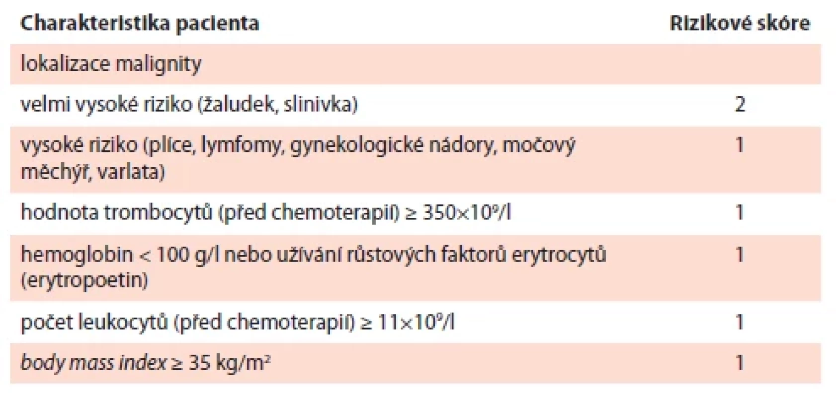 Rizikové skóre vzniku CAT (dle Khorany [16]).