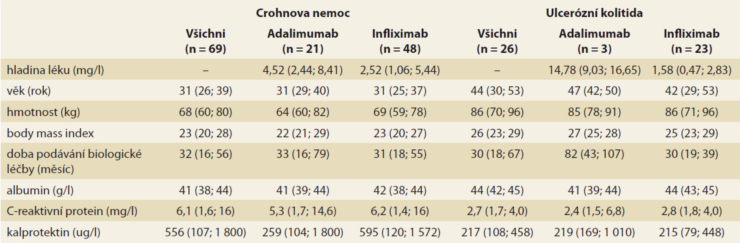 Základní souhrnné statistiky pro sledované numerické faktory (medián, v závorce jsou uvedeny dolní
a horní kvartil).<br>
Tab. 2. Basic aggregate statistics for observed numerical factors (median, lower and upper quartiles in brackets).