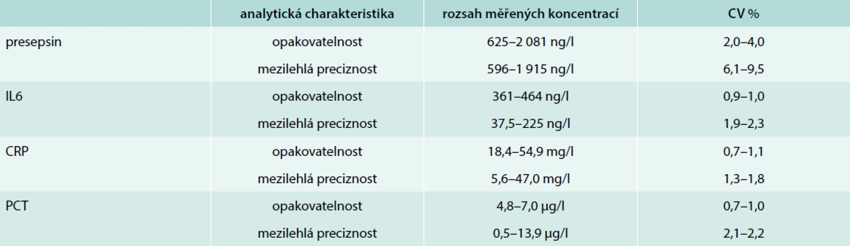 Odvození hodnot opakovatelnosti („v sérii“) a mezilehlé preciznosti („mezi sériemi“)
na dvou koncentračních hladinách firemního kontrolního materiálu pro presepsin. Porovnání
s analytickými charakteristikami pro IL6 (Cobas 6000, Roche), CRP (Architect ci16200,
Abbott Laboratories) a PCT (Cobas 8000, Roche)