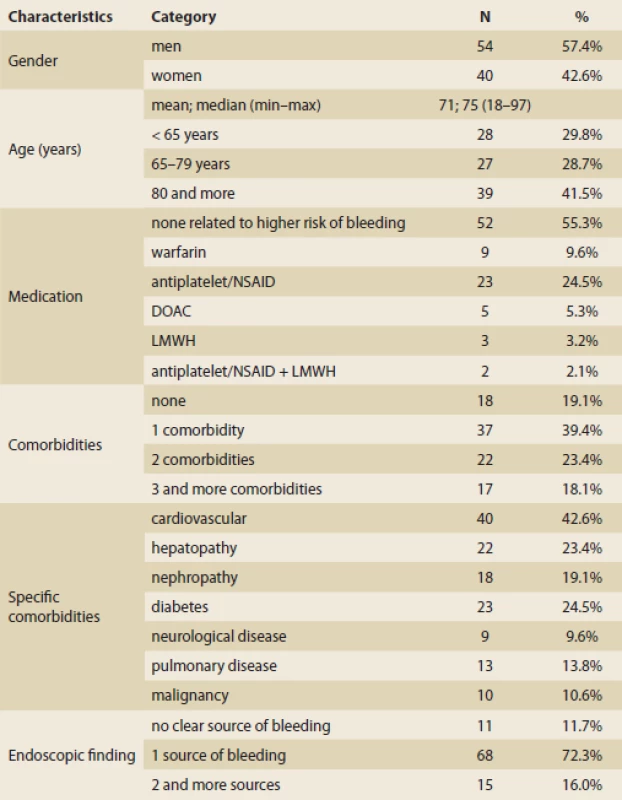Descriptive statistics of patients with upper gastrointestinal bleeding (N = 94).<br>
Deskriptivní statistika pacientů s krvácením do horní části gastrointestinálního traktu (n = 94).