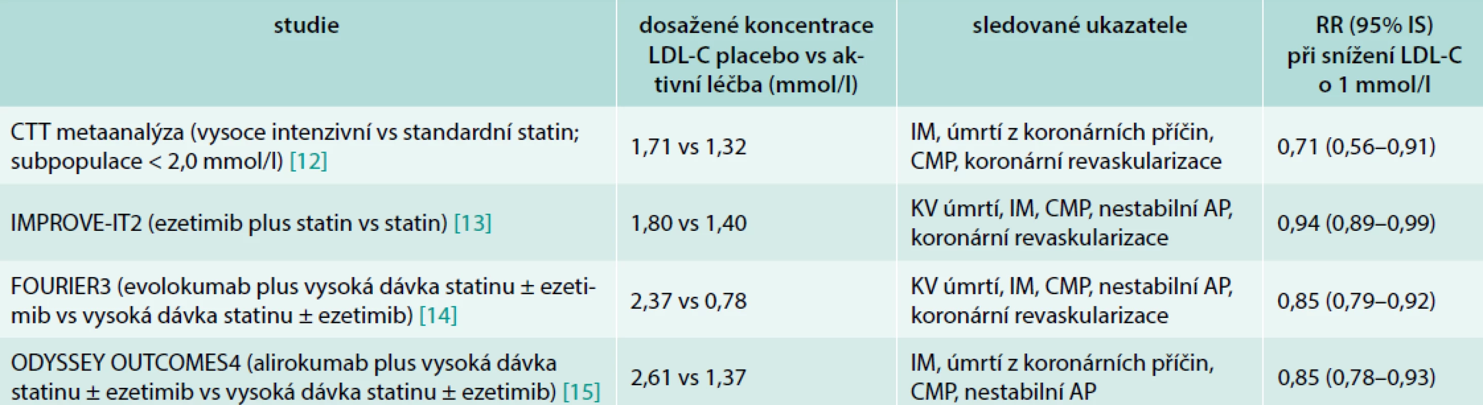 Přehled hlavních důkazů pro snížení cílové hodnoty LDL-C na 1,4 mmol/l v kategorii
velmi vysokého KV-rizika
