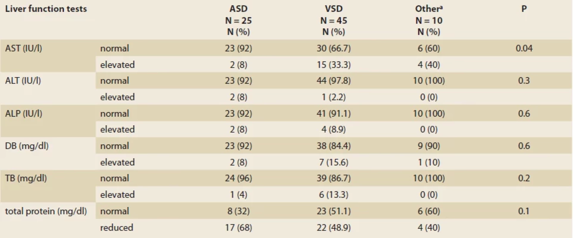 Liver functional tests in 80 children diagnosed with congenital heart disorders. <br> 
Tab. 3. Funkční jaterní testy u 80 dětí s diagnózou vrozených srdečních vad.
