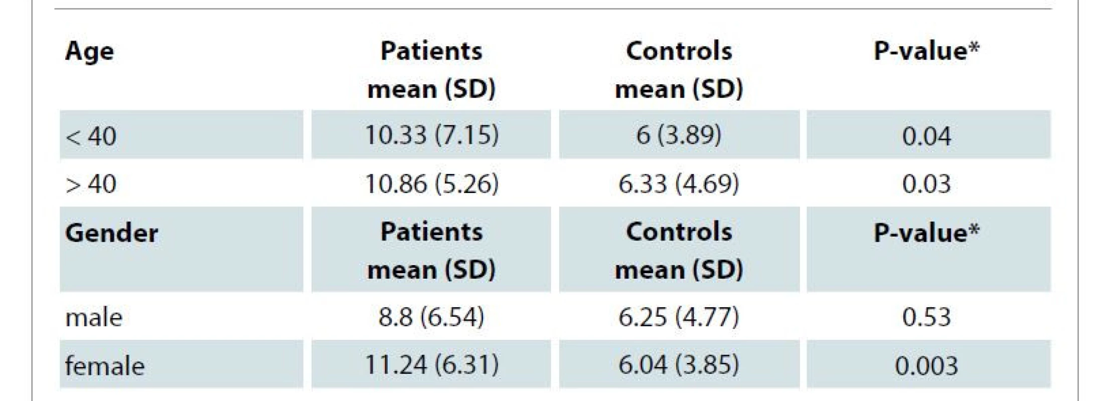 Comparison of depression score between patients in the two groups based
on the age and gender of patients.