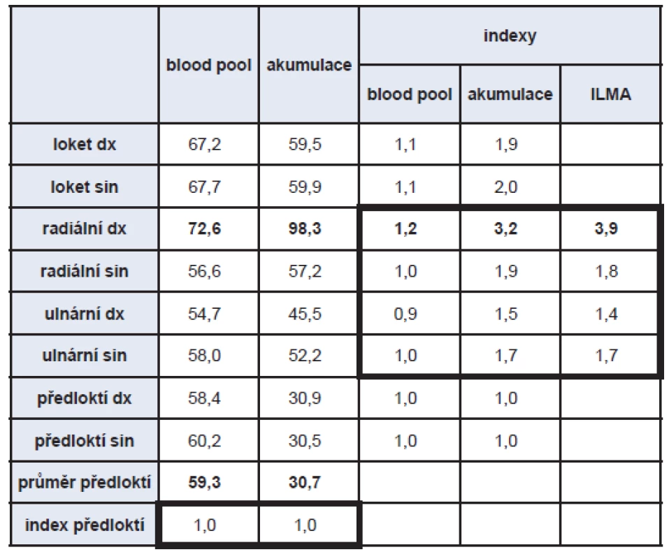 Ukázka excelové tabulky s výpočtem indexů.