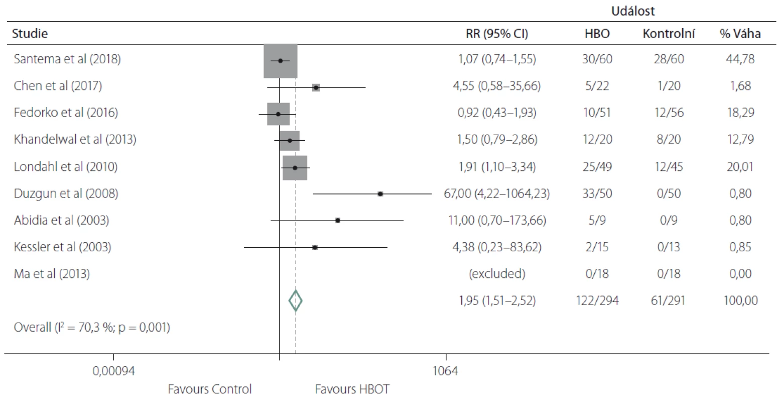 Metaanalýza primárních studií zahrnutých do systematického review [10] efekt HBO na proporci kompletně vyléčených diabetických
ulcerací (upraveno dle [10]).<br>
Fig. 1. Meta-analysis of primary studies included into systematic review [10] examining the eff ect of HBO on proportion of completely
healed diabetic ulcers (modifi ed according to [10]).