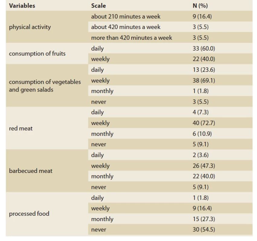 Basic physical activity and nutritional habits of IBS patients.<br>
Tab. 2. Běžná pohybová aktivita a stravovací návyky pacientů s IBS.