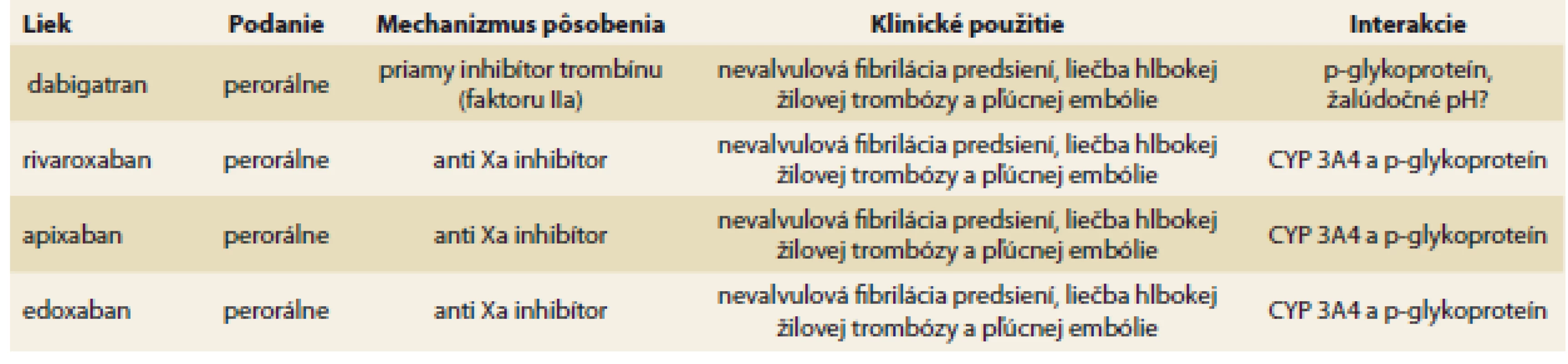 Základné farmakologické charakteristiky priamych orálnych antikoagulancií.<br>
Tab. 2. Basic pharmacological characteristics of direct oral anticoagulants.