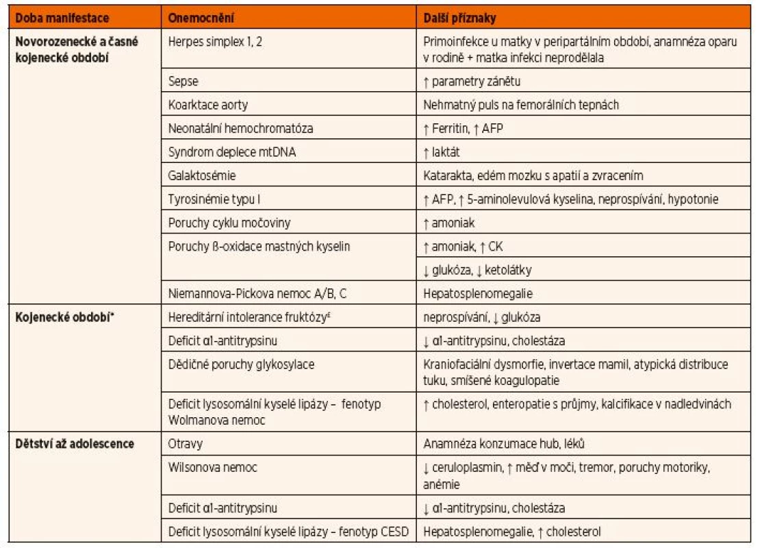 Diferenciální diagnostika akutního jaterního selhání v závislosti na věku dítěte.