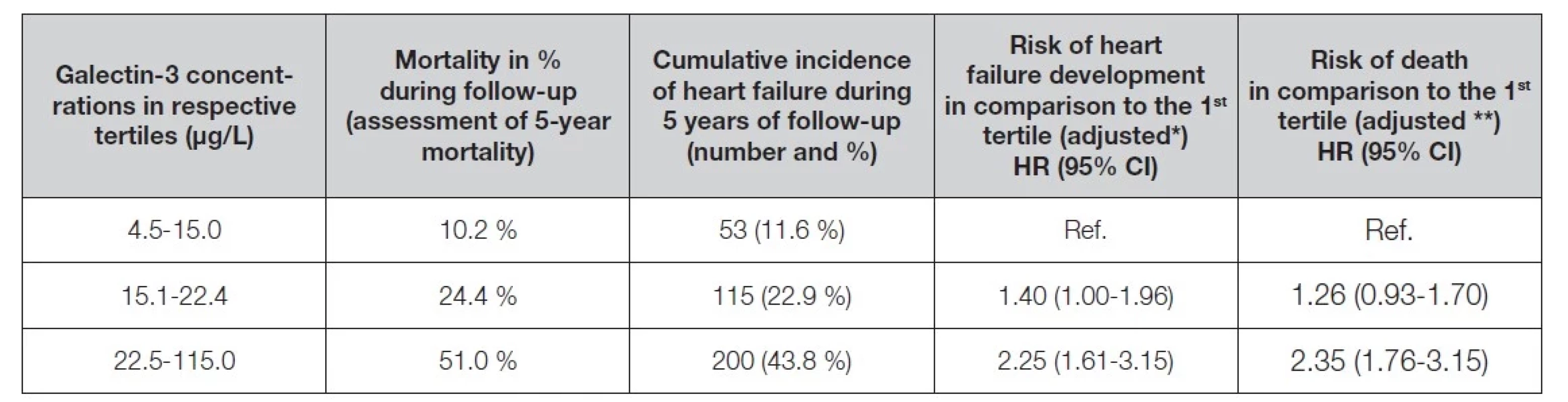 Relationship between galectin-3 concentrations (tertiles of concentration) and mortality or risk of heart failure
development [18]