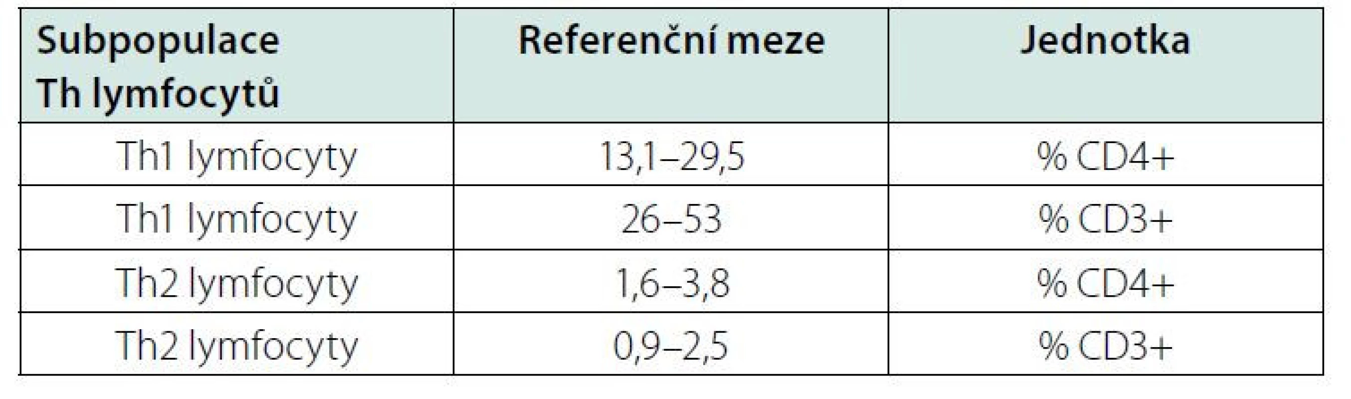 Referenční meze pro Th1 a Th2 lymfocyty v plné krvi u japonských
dospělých, upraveno podle (16)