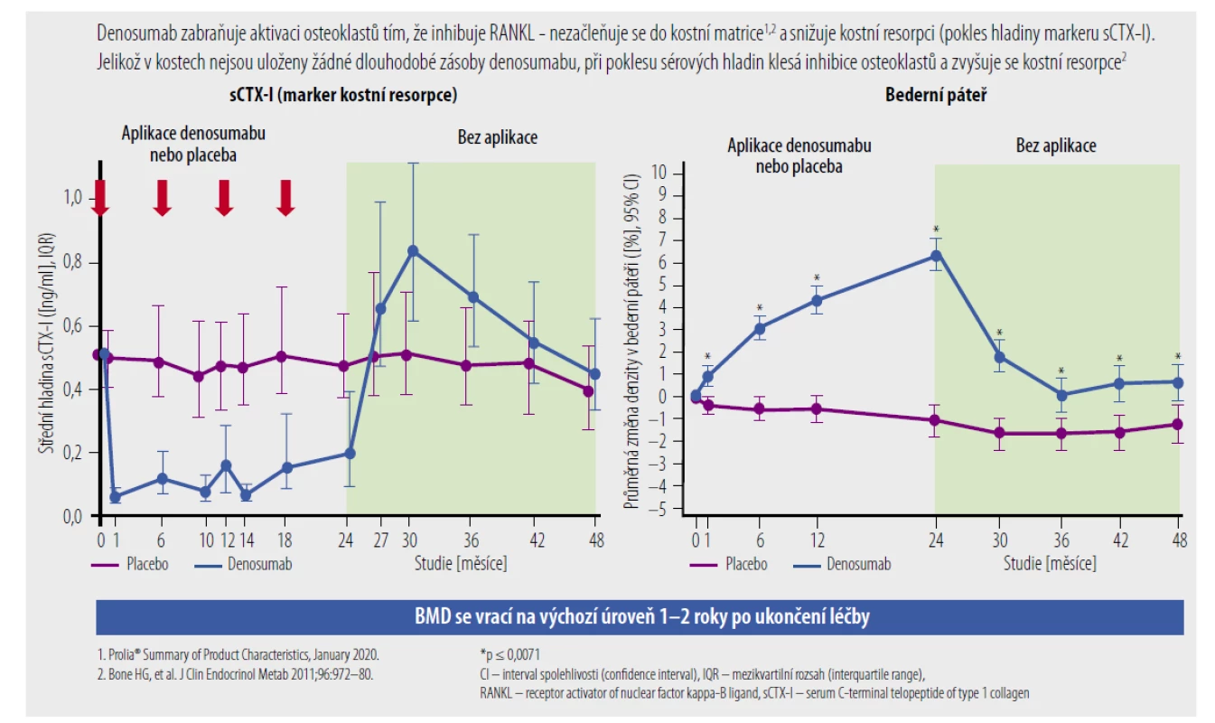 Denosumab má reverzibilní účinek na resorpci kostí. [Upraveno podle: Bone HG, et al. Effects of denosumab treatment and discontinuation on bone
mineral density and bone turnover markers in postmenopausal women with low bone mass. J Clin Endocrinol Metab 2011;96:972–80.]