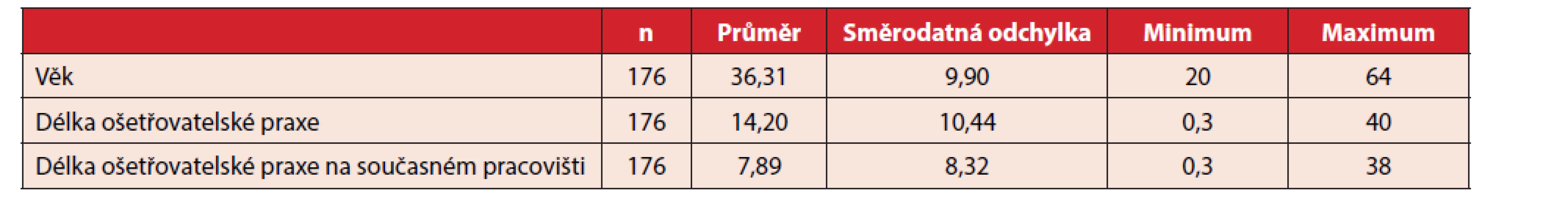 Charakteristika vzorku respondentů