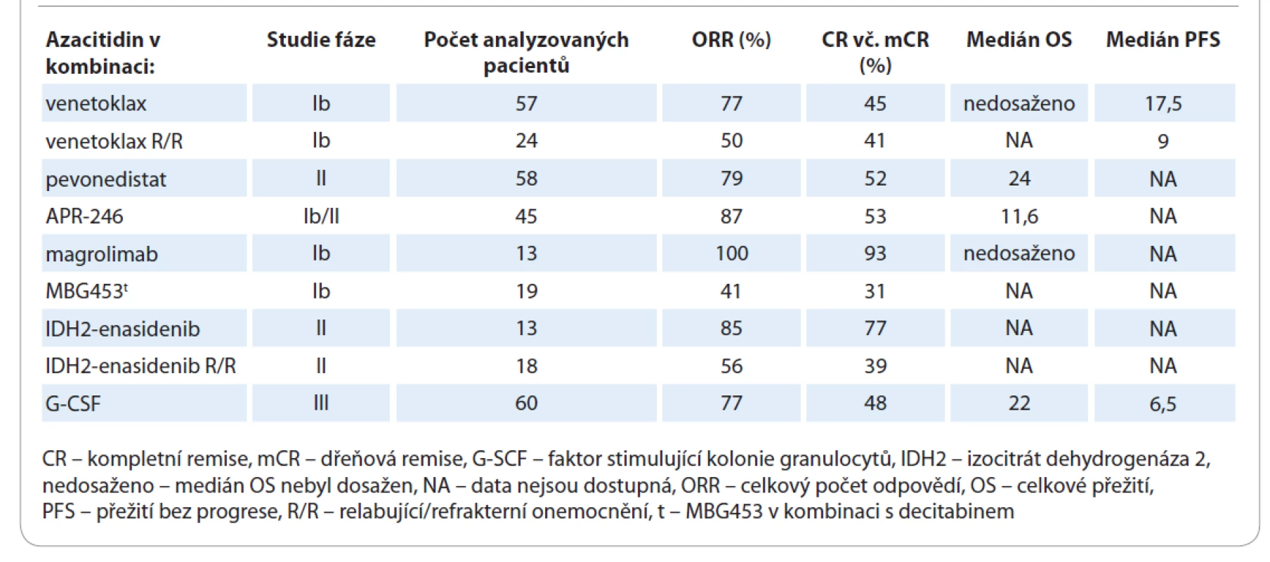 Souhrn dostupných dat výsledků studií nových preparátů v terapii myelodysplastického syndromu s vysokým rizikem
v kombinaci s demetylační terapií.
