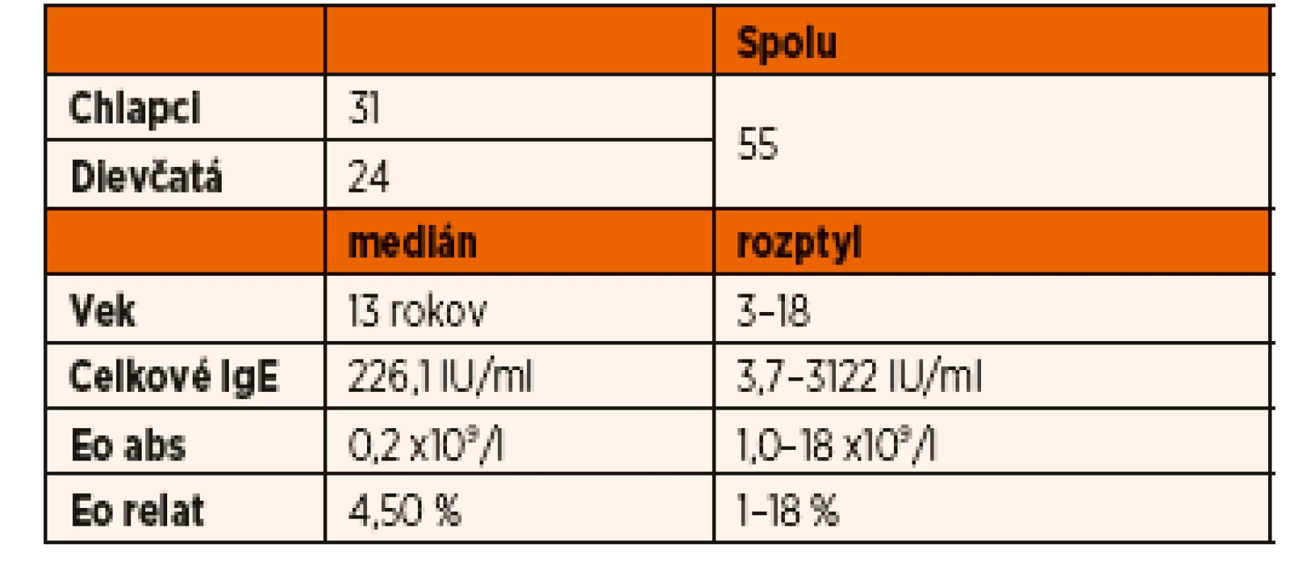 Základné charakteristiky súboru pacientov.