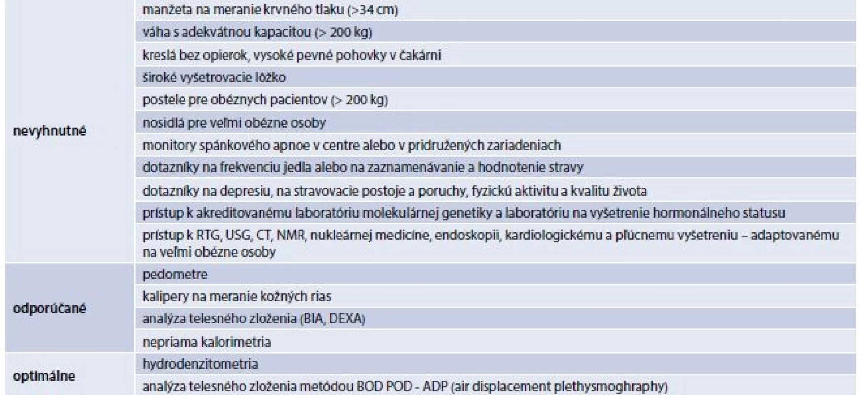 Vybavenie a prístroje pre obéznych pacientov. Upravené podľa [18]