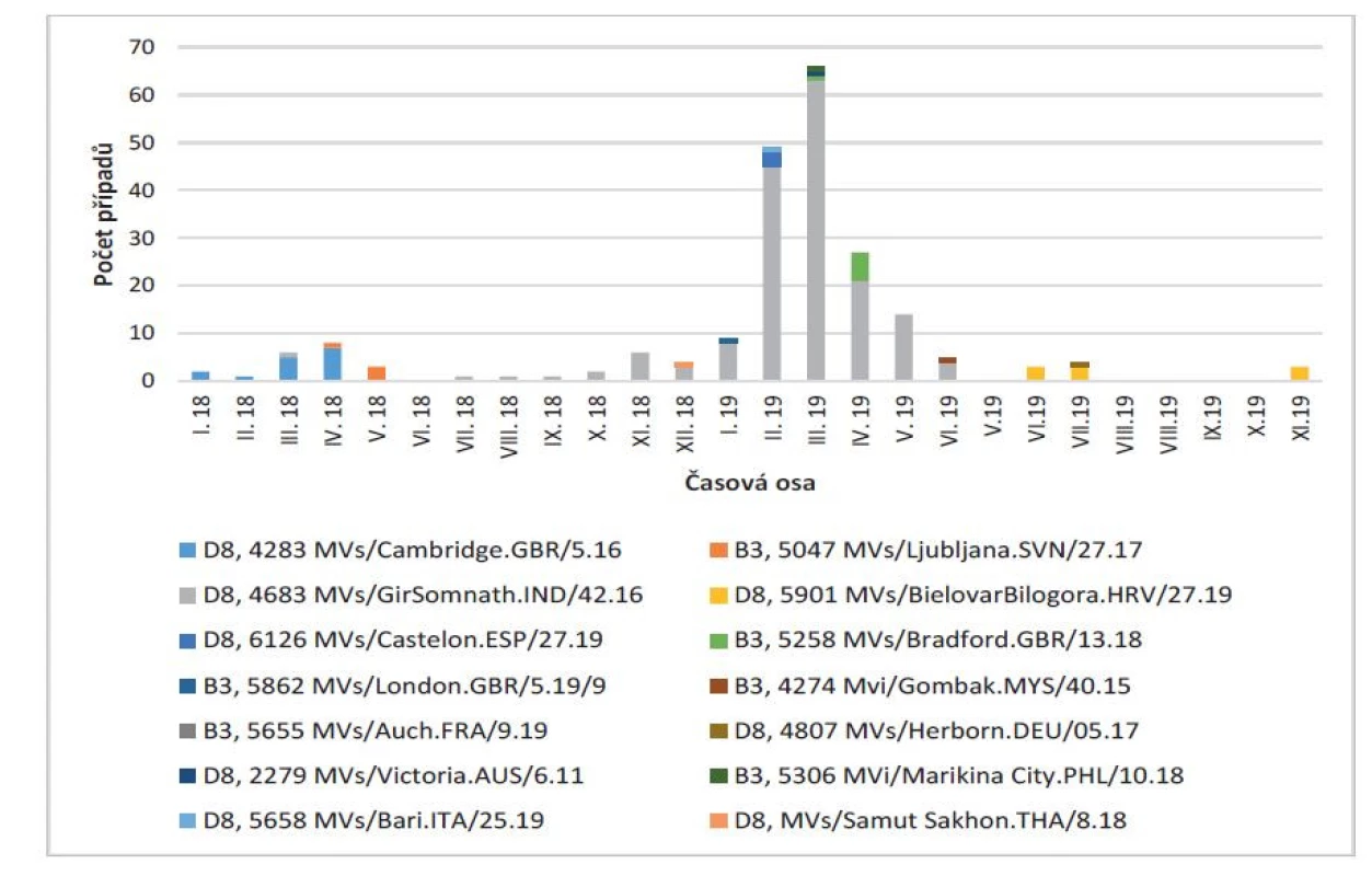 Šíření variant genotypů viru spalniček v ČR, 2018–2019<br>
Figure 2. Spread of measles virus genotype variants in the CR, 2018–2019