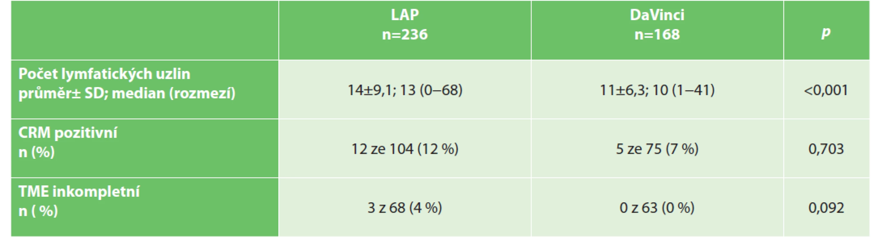 Výsledky a porovnání jednotlivých sledovaných parametrů – charakteristika preparátu<br>
Tab. 5: Results and comparison of individual endpoints – pathological characteristics of specimens