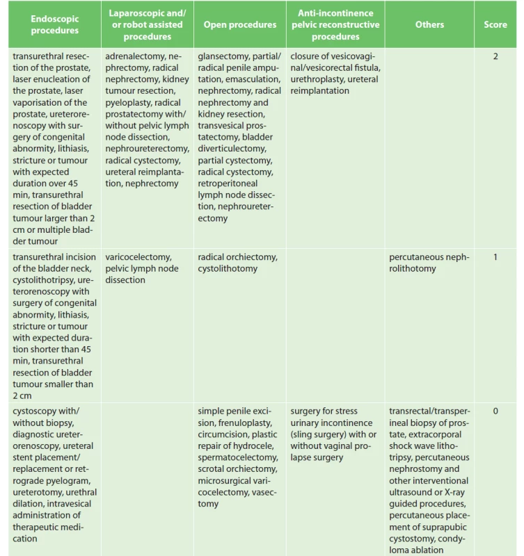 Urological procedure scoring
