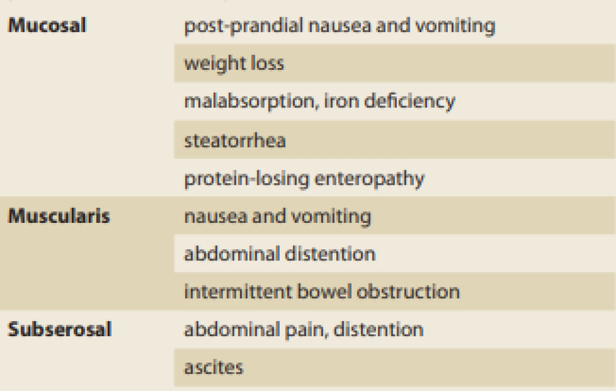 Clinical manifestation of eosinophilic enteritis
according to depth of invasion [12].<br>
Tab. 1. Klinické příznaky eozinofilní enteritidy dle hloubky
postižení střevní stěny [12].