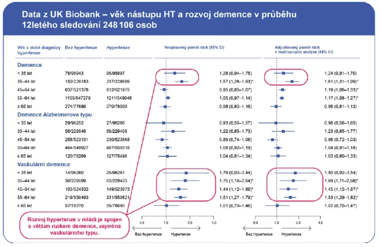 Věk nástupu arteriální hypertenze a riziko rozvoje demence ve stáří