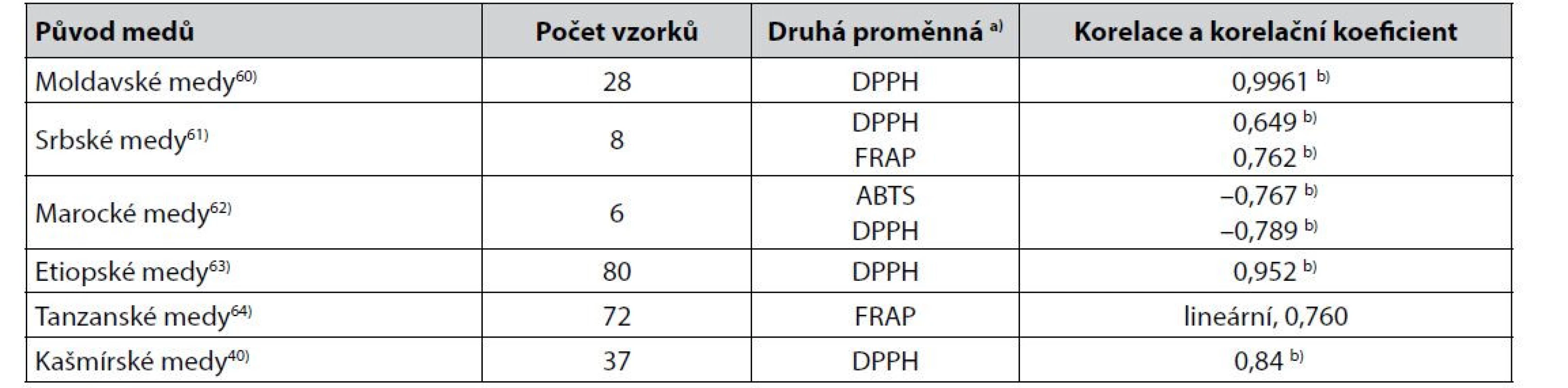 Některé těsnější korelace mezi hodnotami Pfundovy stupnice barevnosti medů (mm) získanými výpočtem z měření
absorbance vodných roztoků medů při 635 nm a výsledky stanovení jejich antioxidační aktivity