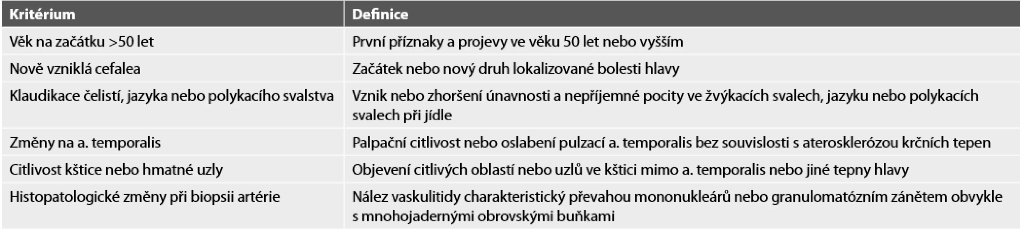 Klasifikační kritéria obrovskobuněčné arteriitidy (upraveno podle Hunder a spol., 1990).