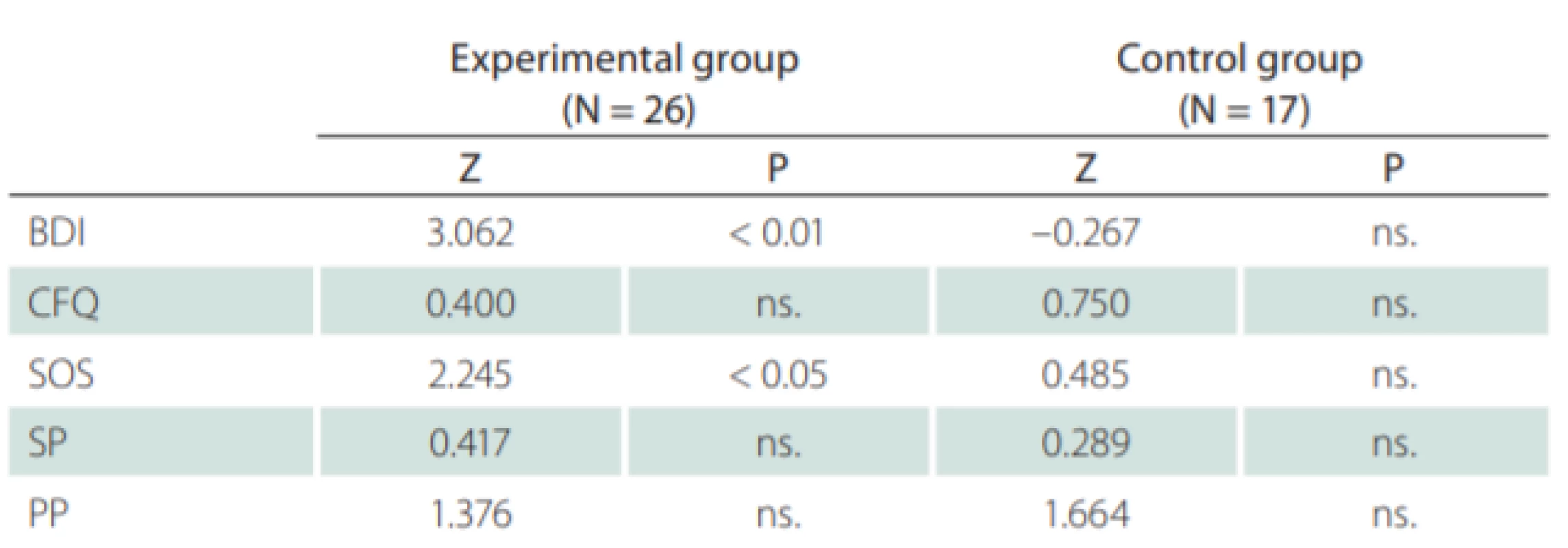 The results of the subjective measures for the experimental and control
groups.
