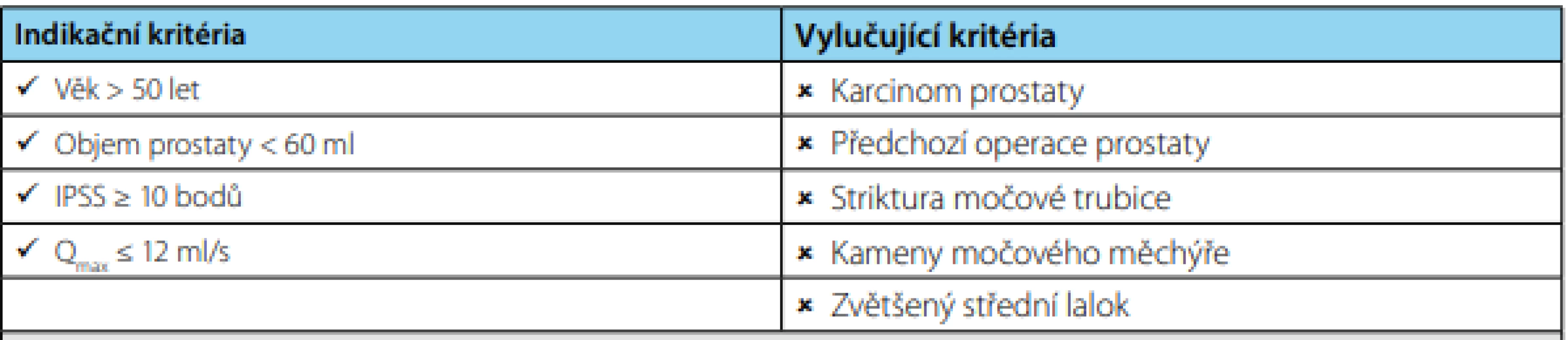 Indikační nebo vylučující kritéria TIND (8)<br>
Tab. 7. Indicative or exclusion criteria TIND