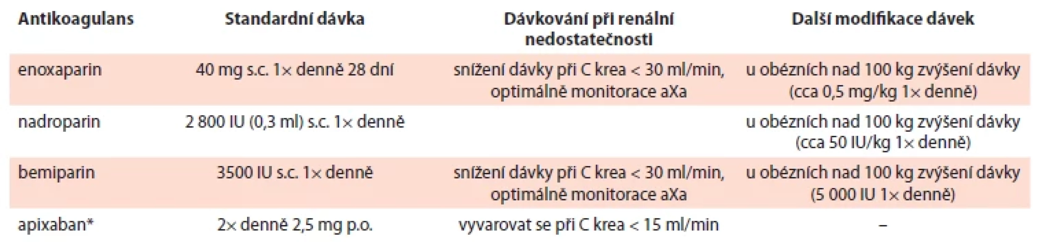 Možnosti prolongované profylaxe CAT u pacientů s maligním onemocněním a nutností chirurgického výkonu.