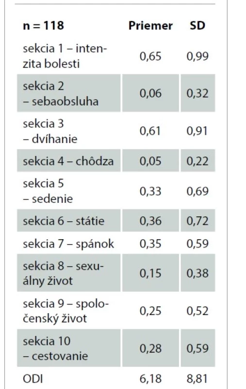 Priemerné hodnoty bolesti
chrbtice hodnotené prostredníctvom
Oswestry disability indexu.<br>
Tab. 4. Average values of spinal pain
assessed by the Oswestry disability
index.