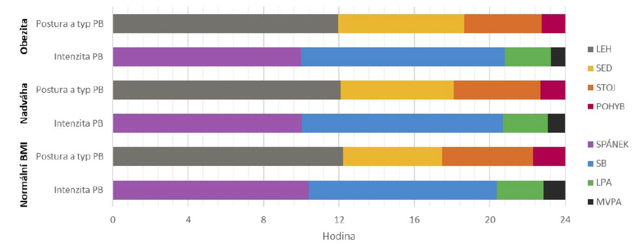 Délka trvání (hodiny/den) jednotlivých složek pohybového chování z hlediska intenzity a postury a typu u seniorů s normálním
BMI, nadváhou a obezitou