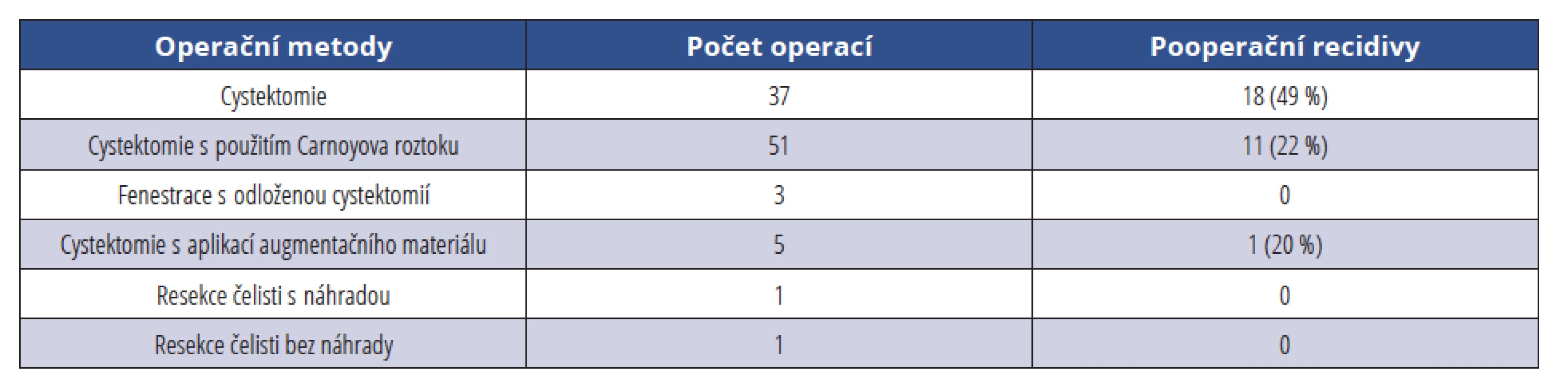 Počet operačních metod a výskyt pooperačních recidiv u jednotlivých modalit <br>
Tab. 1 Number of surgical methods and incidence of postoperative recurrences in individual modalities