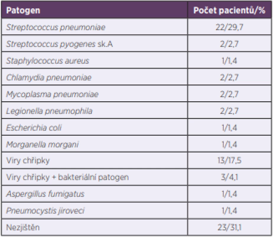 Etiologie těžké komunitní pneumonie (N = 74)<br>
Table 2. Etiology of severe community-acquired pneumonia (N = 74)