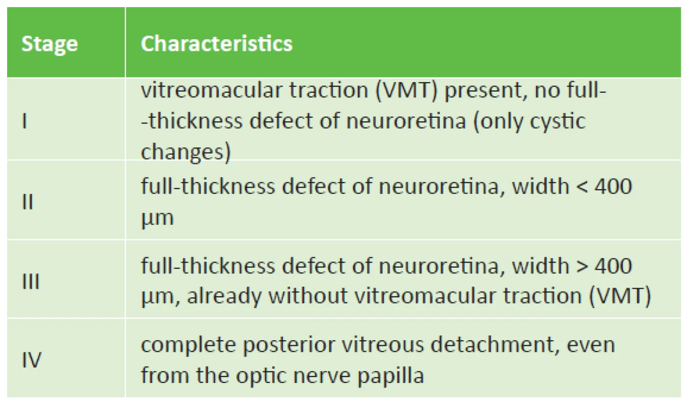 Gass classification of idiopathic macular hole (modified
according to OCT findings)