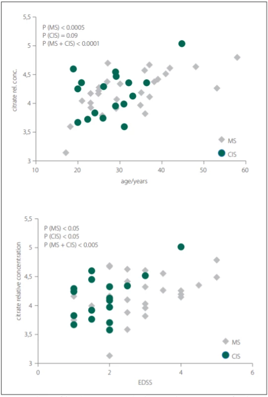Correlation of the relative CSF citrate level in MS and CIS/MS patients after the
first clinical relapse with age and EDSS score.
CIS – clinically isolated syndrome; CSF – cerebrospinal fluid; EDSS – Expanded Disability Status Score; MS – multiple sclerosis<br>
Obr. 2. Korelácia relatívnych hladín citrátu v cerebrospinálnom likvore s vekom a skóre
EDSS pacientov s MS a CIS.
CIS – klinicky izolovaný syndróm; CSF – cerebrospinálny likvor; EDSS – Expanded Disability
Status Scale; MS – sclerosis multiplex