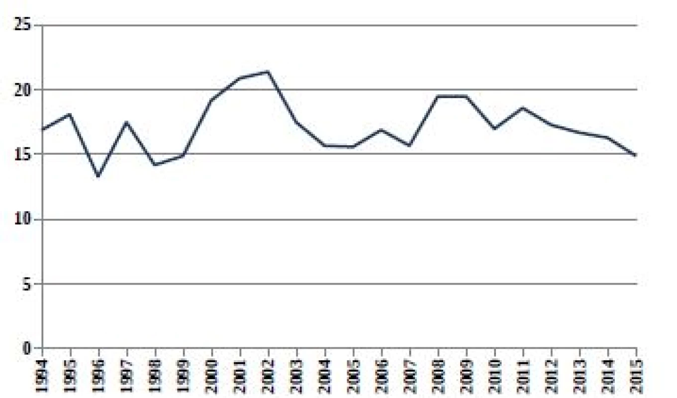 Relativní počty živě narozených dětí s vrozenou vadou
v ČR (1994–2015) ze skupiny Q35–Q37 Rozštěp rtu
a rozštěp patra