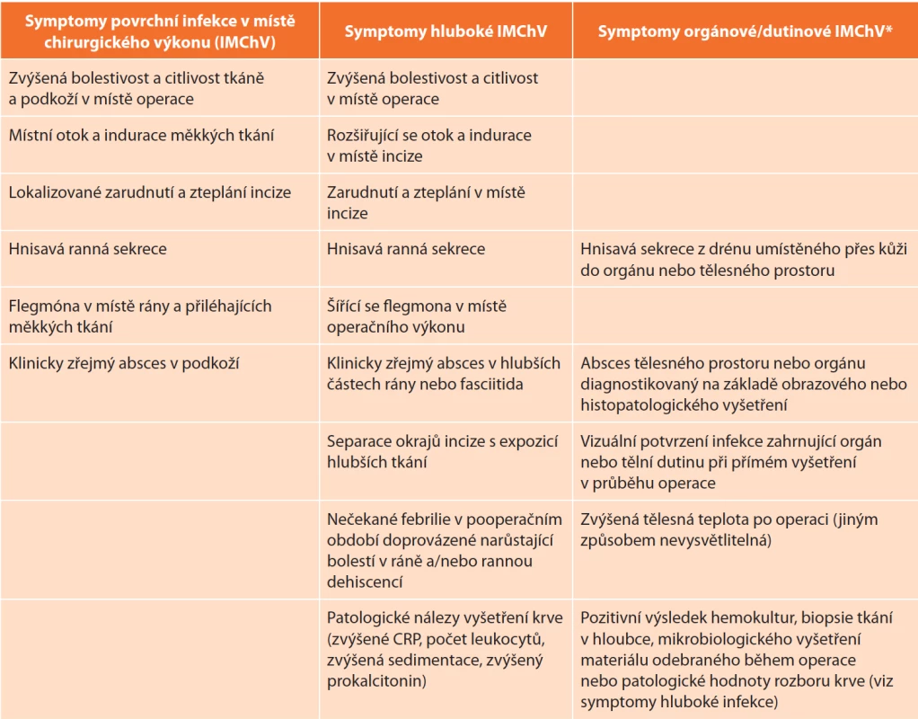 Klinické známky a symptomy infekce v místě chirurgického výkonu [23,24,25] <br>
Tab. 2: Clinical signs and symptoms of infection at the site of surgery [23,24,25]
