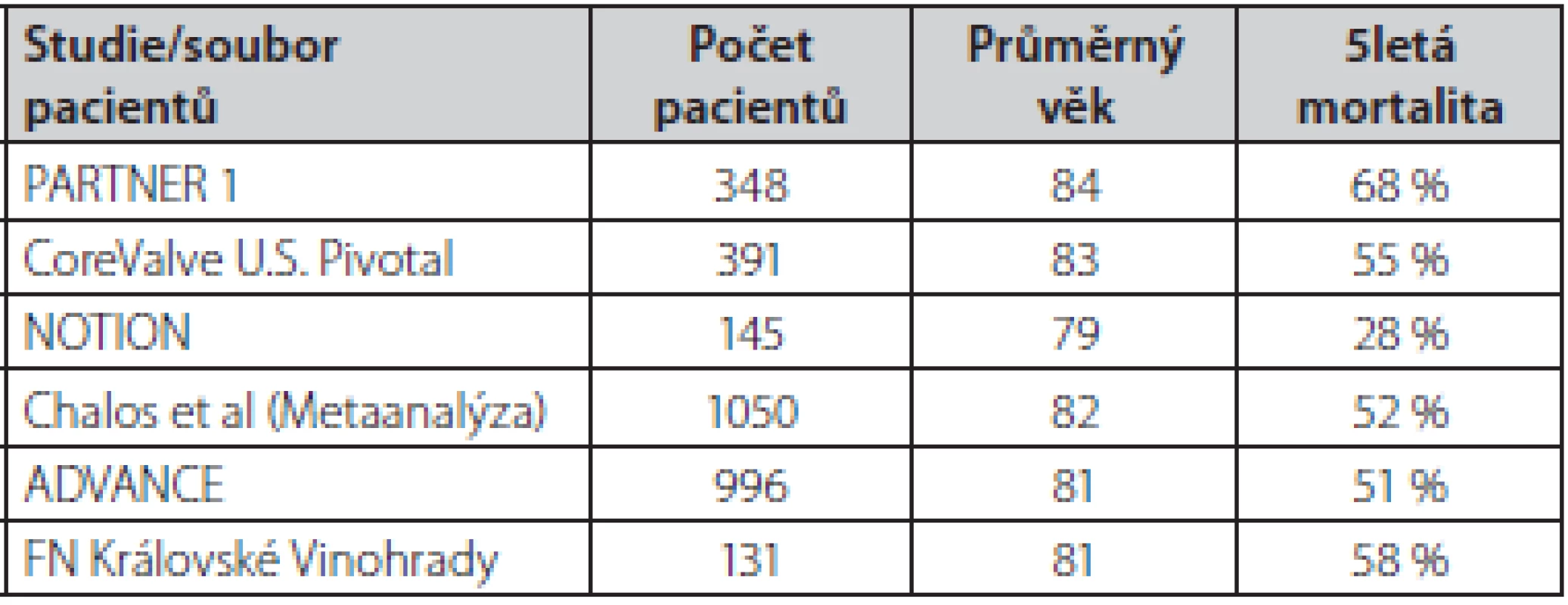 Soubory nemocných s vysokým operačním rizikem v randomizovaných studiích nebo registrech, u kterých je známa 5letá mortalita nemocných po TAVI (7, 19–22)