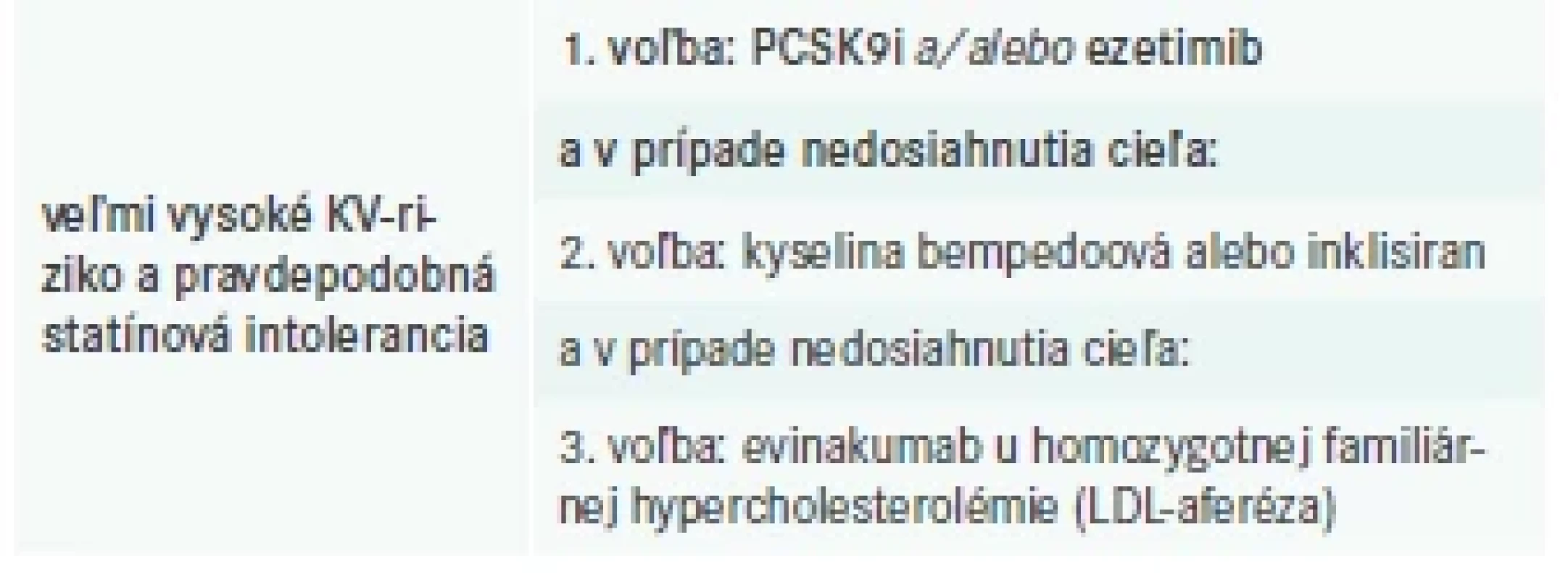 Dospelí s veľmi vysokým rizikom, alebo
bez neho s pravdepodobnou intoleranciou
statínov. Upravené podľa [5]