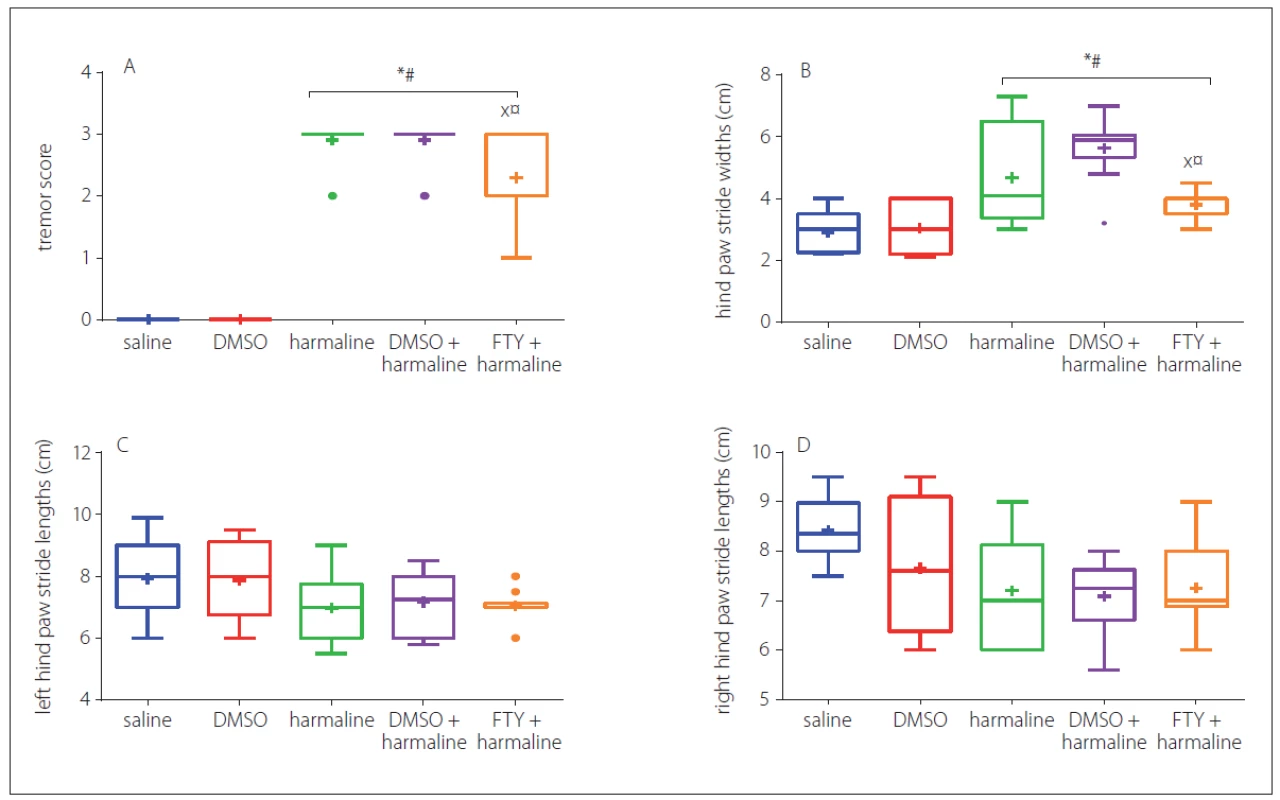 Effect of FTY on tremor scores (A), step width (B), left (C) and right step length (D) after harmaline (30 mg/kg, intraperitoneally
[i. p.]) administration. The tremor score increased in the rats in harmaline group compared to the control groups. Hind step width also significantly increased. Tremor score and hind step width were signifi cantly decreased by FTY treatment compared to the saline + harmaline and
DMSO + harmaline groups. Values are represented as medians with interquartile ranges as a box and max./min. as whiskers. No data points
were excluded as outliers in the presented analyses.<br>
DMSO – dimethyl sulfoxide; FTY – fingolimod<br>
* p < 0.05, significantly different from the control group<br>
# p < 0.05, significantly different from the vehicle (DMSO, i.p.) treated group<br>
× p < 0.05, significantly different from the harmaline treated group<br>
¤ p < 0.05, significantly different from the harmaline + DMSO treated group<br>
Obr. 1 Účinek FTY na skóre tremoru (A), šířku kroku (B), délku levého (C) a pravého kroku (D) po podání harmalinu (30 mg/kg,
intraperitoneálně [i. p.]). Skóre tremoru se zvýšilo u potkanů ve skupině s harmalinem v porovnání s kontrolními skupinami. Rovněž se významně
zvýšila šířka zadního kroku. Podání FTY významně snížilo skóre tremoru a šířku zadního kroku v porovnání se skupinami s podáním
fyziologického roztoku + harmalinu a DMSO + harmalinu. Hodnoty jsou uvedeny jako mediány v krabicovém grafu s krabicí znázorňující mezikvartilové
rozpětí a max./min. hodnotami jako anténami. V předkládaných analýzách nebyly žádné datové body vyloučeny jako odlehlé
hodnoty.<br>
DMSO – dimethylsulfoxid; FTY – fingolimod<br>
* p < 0,05, významně se lišící od kontrolní skupiny<br>
# p < 0,05, významně se lišící od skupiny s podáním vehikula (DMSO, i.p.)<br>
× p < 0,05, významně se lišící od skupiny s podáním harmalinu<br>
¤ p < 0,05, významně se lišící od skupiny s podáním harmalinu + DMSO