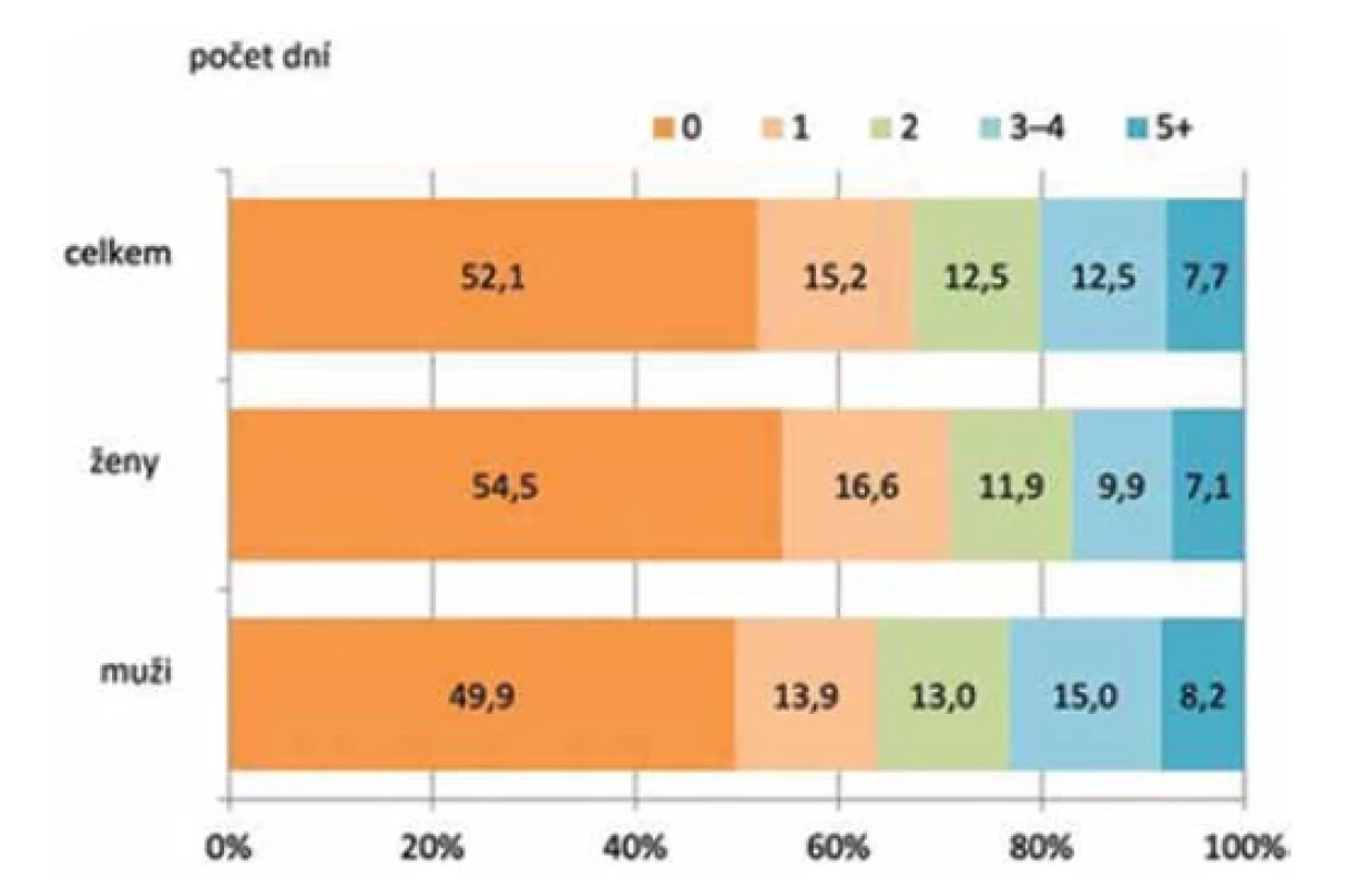 Rozložení populace (25–54 let) podle počtu dní v týdnu věnovaných pohybové
aktivitě alespoň 10 minut nepřetržitě (%) (Lustigová a Čapková, 2021)