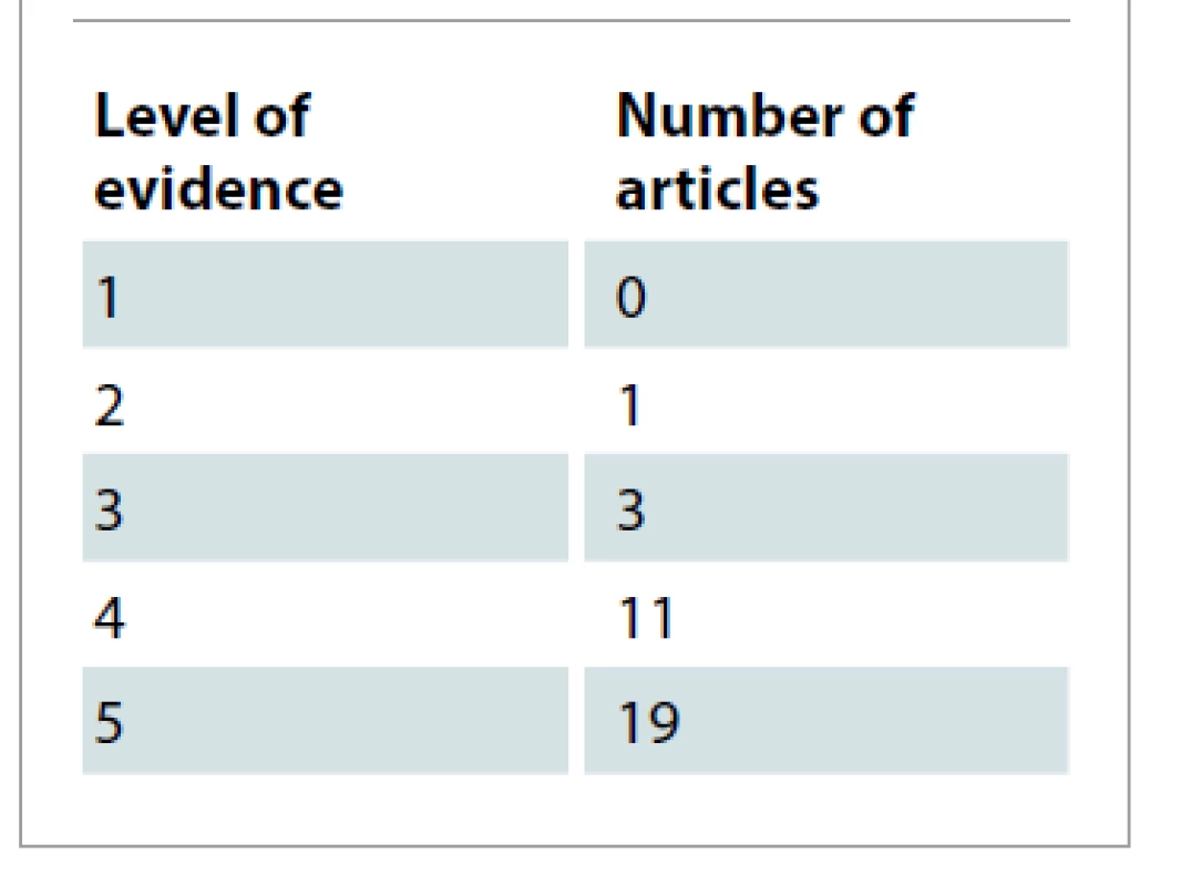 Level of evidence of the
articles.