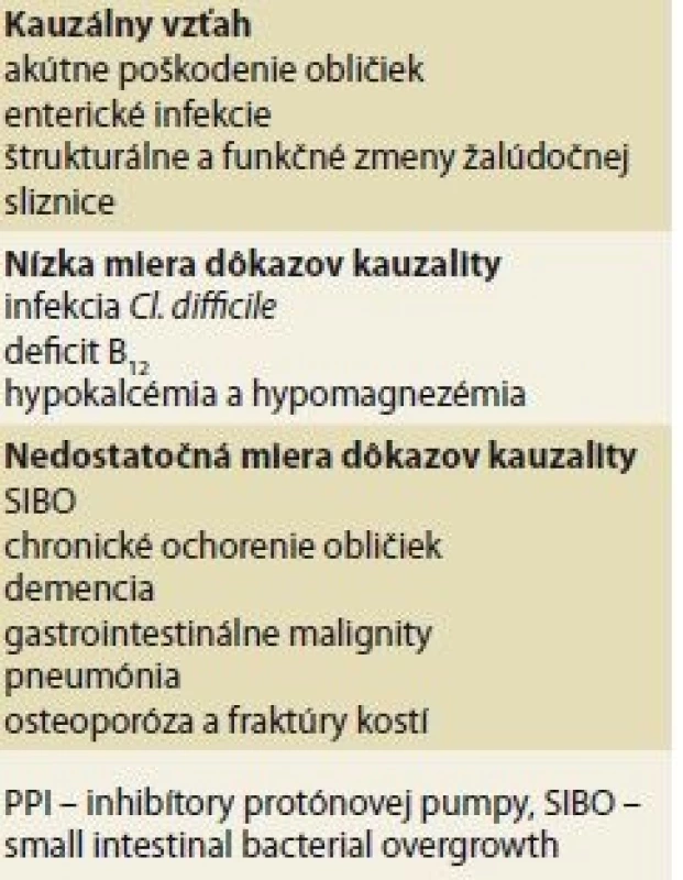 Nežiaduce účinky PPI s potvrdenou
a nepotvrdenou kauzalitou.
Komplikácie asociované s PPI
liečbou sú časté. Uvádzame rozdelenie
komplikácii podľa úrovne dôkazov
podporujúcich kauzálny vzťah.<br>
Tab. 3. Undesirable effects of PPIs
with confirmed and unconfirmed
causality. The complications associated
with PPI treatment are common.
We present the distribution of the
complication by the level of evidence
supporting the causal relationship.