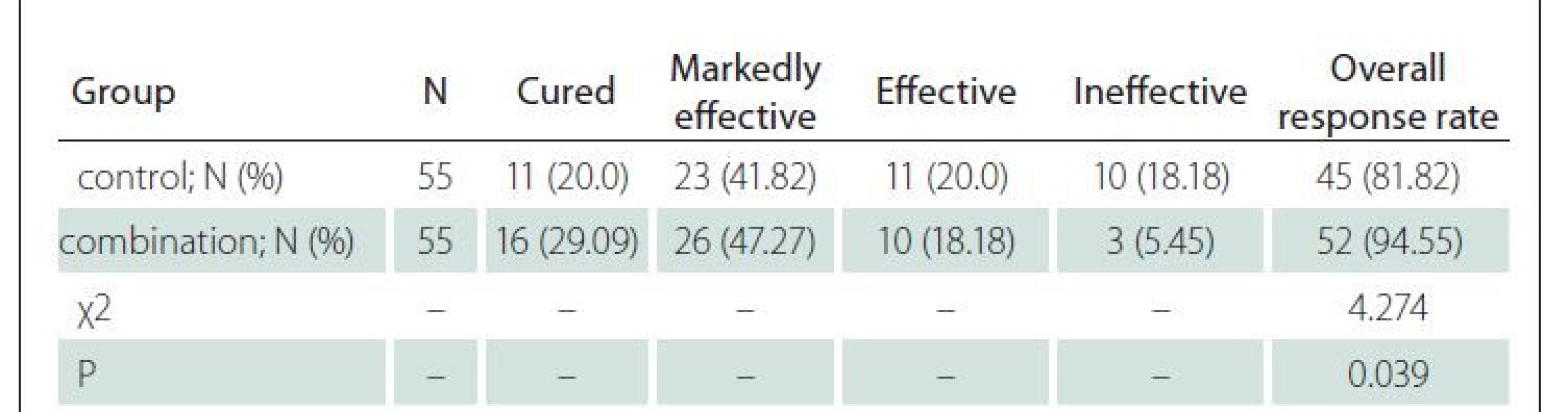 Clinical treatment outcomes.