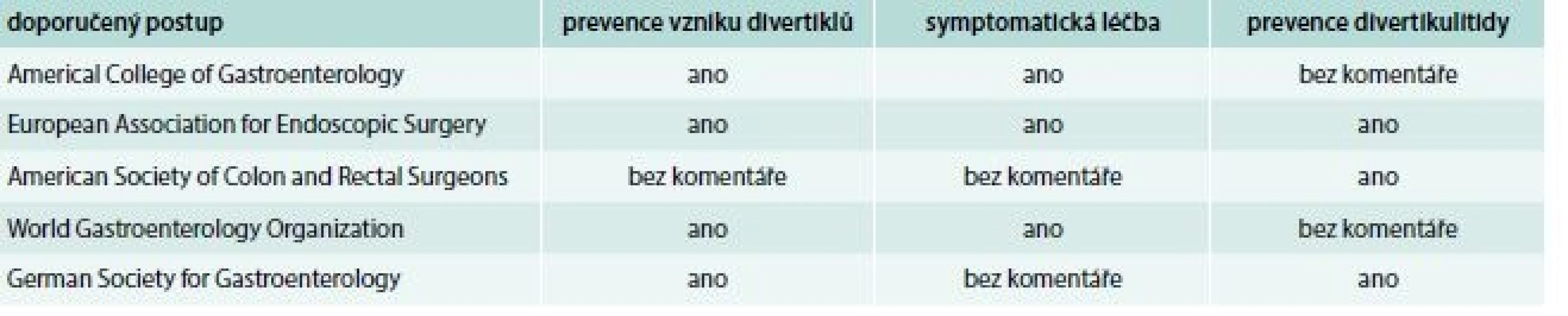 Úloha vlákniny podle různých doporučených postupů
