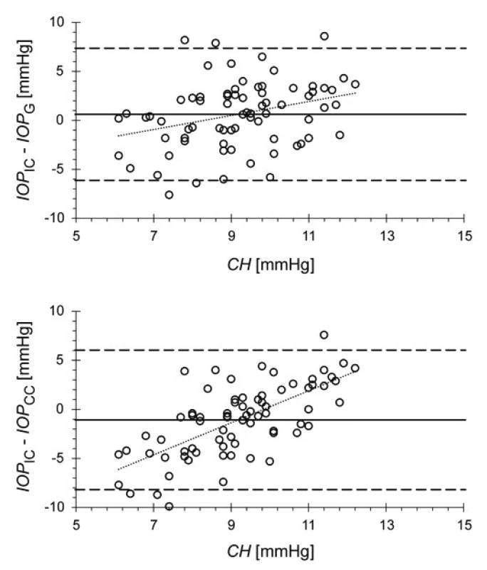 Graphs identifying the dependency of the differences
in values of intraocular pressure measured by the ICARE PRO
(IOP<sub>IC</sub>) and ORA instruments in the case of pressure correlated
with a Goldmann tonometer (IOP<sub>G</sub>; upper graph) and
corrected with respect to the biomechanical properties of
the cornea (IOP<sub>CC</sub>; lower graph) on corneal hysteresis (CH).
The rings represent difference values for the individual eyes,
the dashed lines delineate the 95% confidence interval, the
full line represents the mean difference. The dotted line is a
regression line interspersed with data.