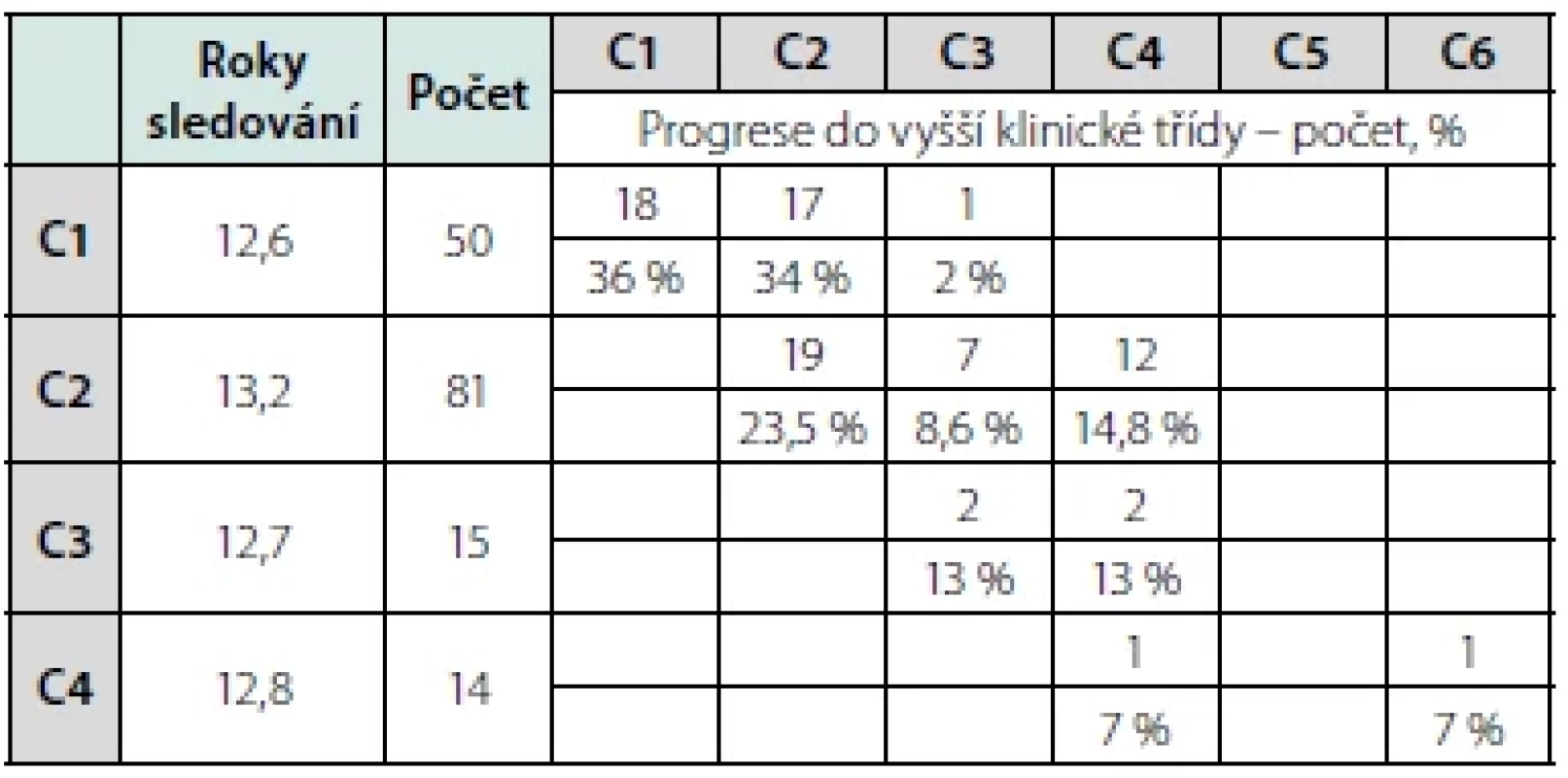 Progrese onemocnění u pacientů sledovaných 10 a více let